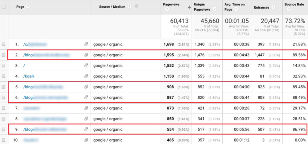 bounce rate blogu